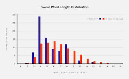 Four Letter Word Chart